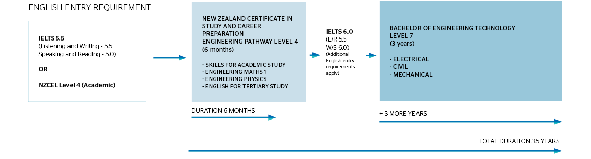 New Zealand Certificate in Study and Career Preparation – Engineering pathway to the Bachelor of Engineering Technology (Electrical, Civil, Mechanical)