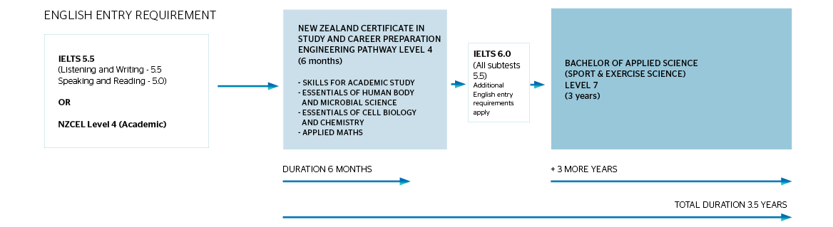 New Zealand Certificate in Study and Career Preparation – Applied Science pathway to the Bachelor of Applied Science (Sport & Exercise Science)